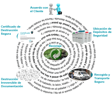 destruccion-documentos-procedimiento